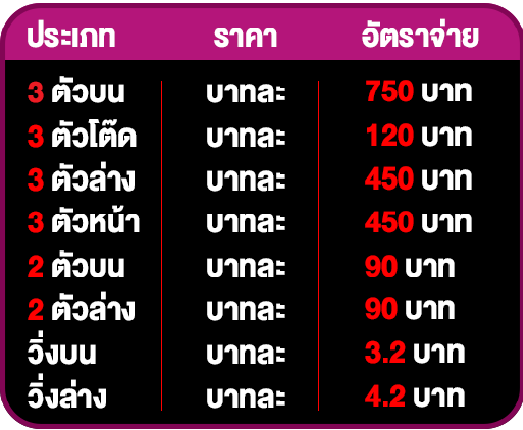 ราคาจ่าย หวยเวียดนาม/ฮานอย ที่ดีที่สุด เว็บ LottoVIP